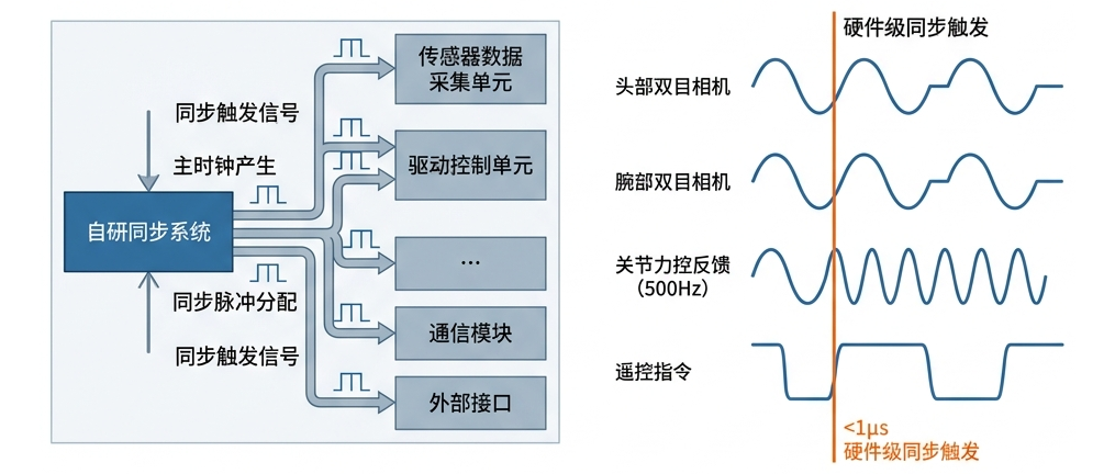硬件同步与多源数据对齐